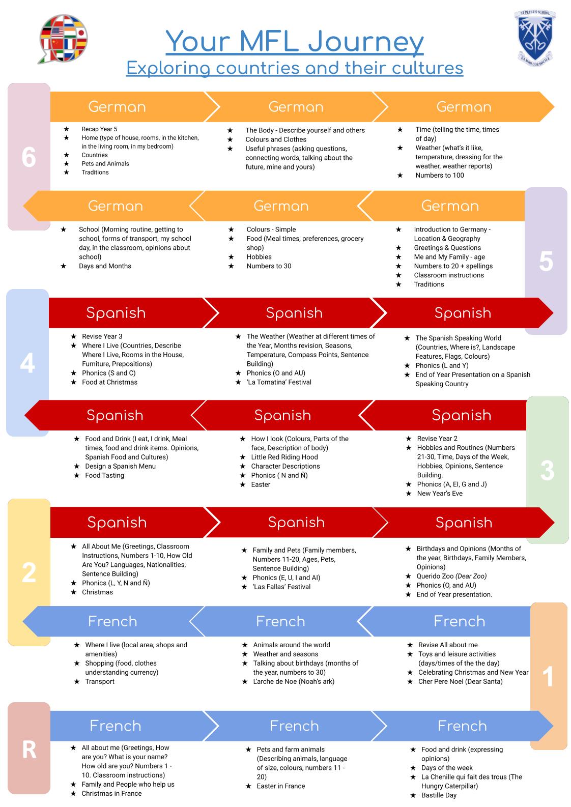 MFL Curriculum 22-23