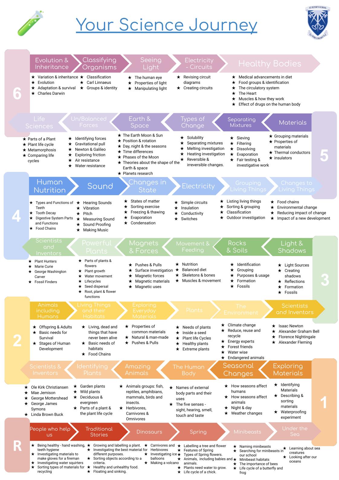 Science Curriculum 22-23